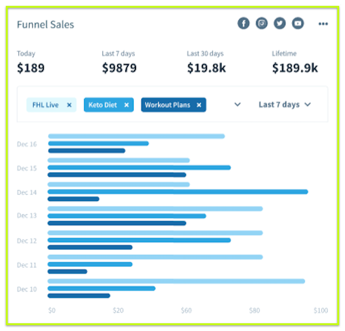 Groovefunnels Vs Clickfunnels: Clickfunnels dashboard