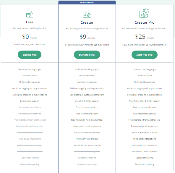 Convertkit Review: Pricing