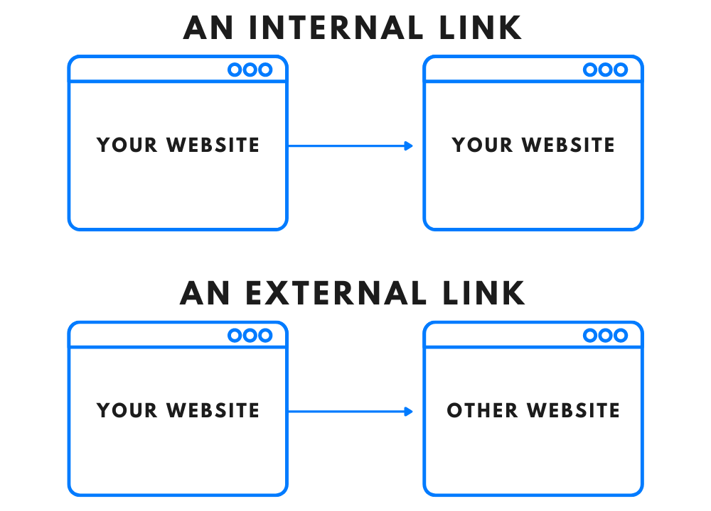 Google's Top Ranking Factors: internal and External links