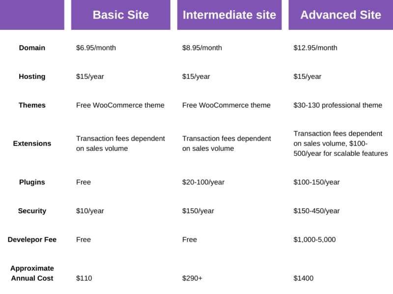 WooCommerce Review: Pricing